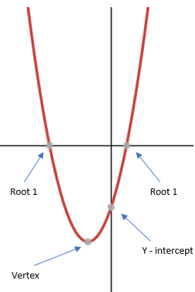 A quadratic graph